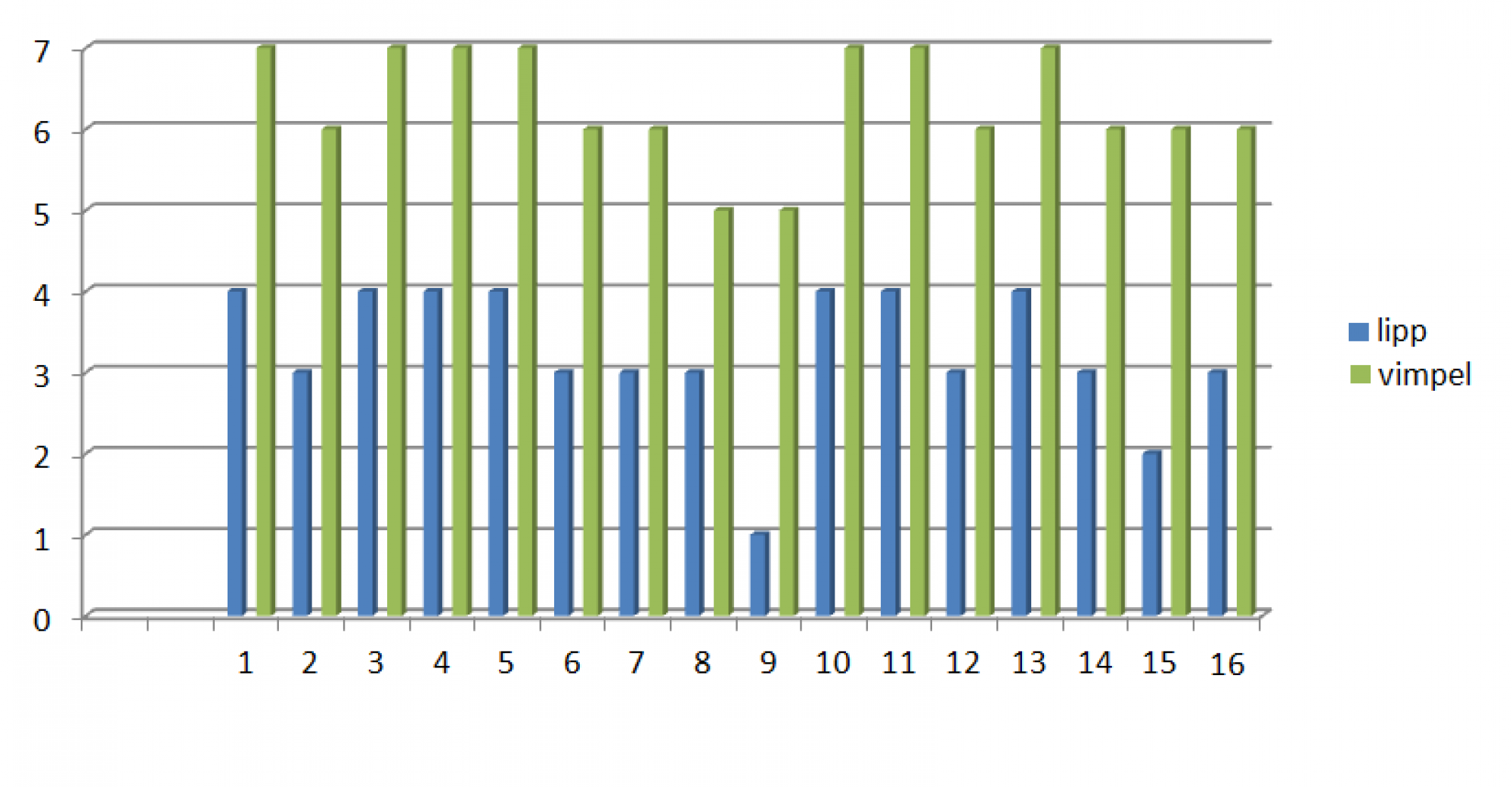 Lipu ja vimpli tulemused